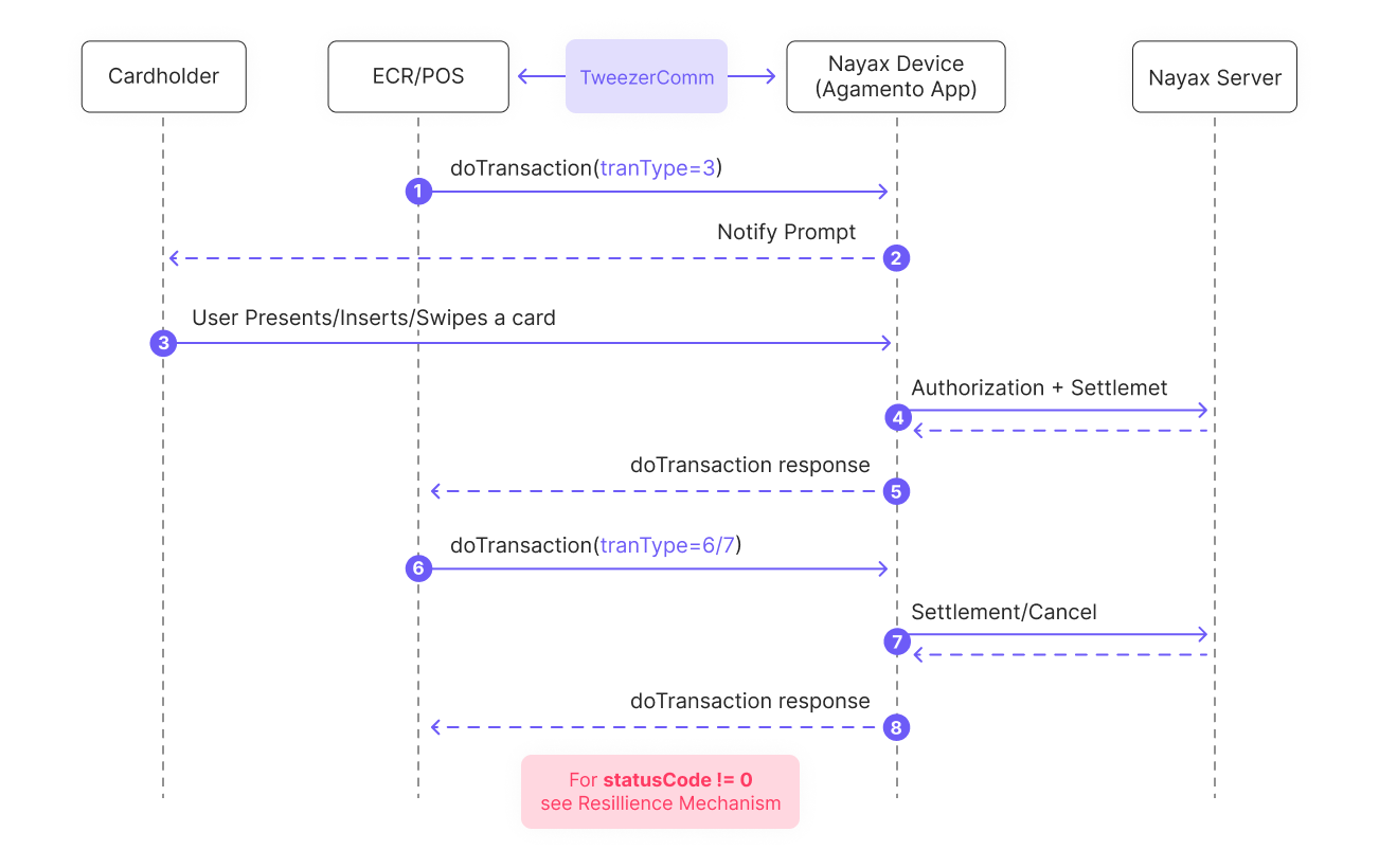 Pre-Authorization - Nayax Developer Portal