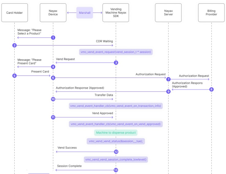 Multi-Session - Nayax Developer Portal