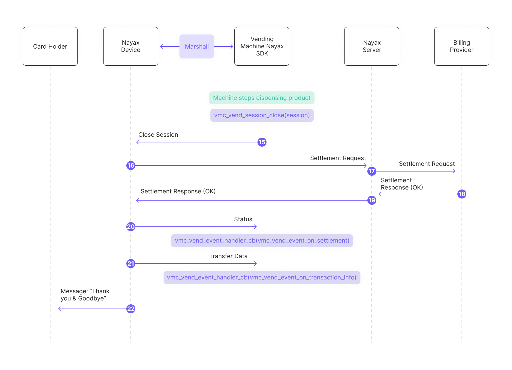 Multi-Session - Nayax Developer Portal