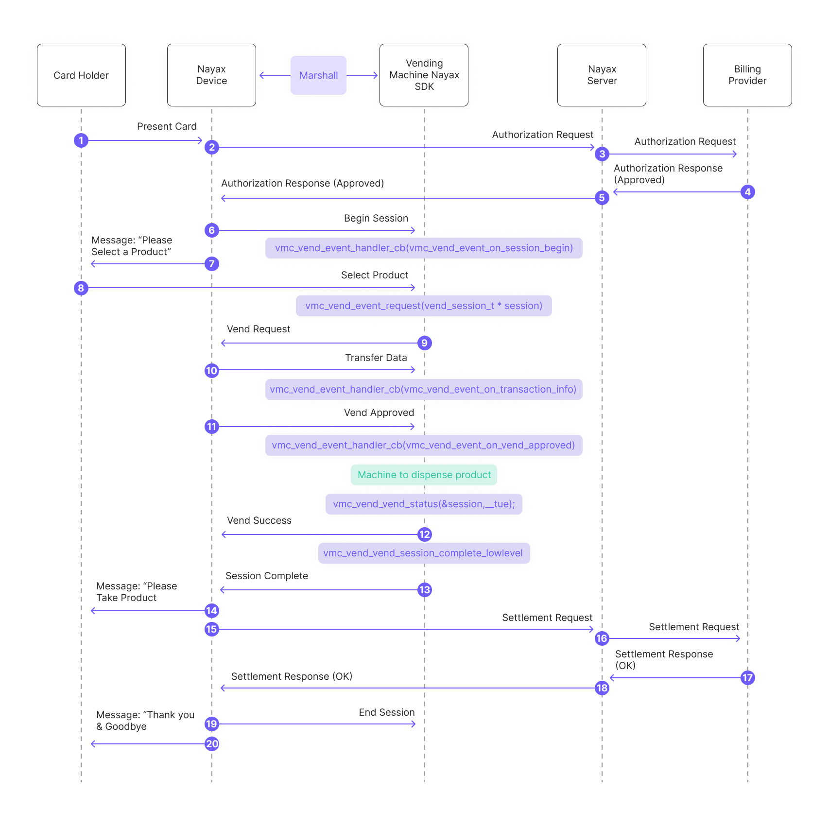 Single Session with Pre-Authorization - Nayax Developer Portal