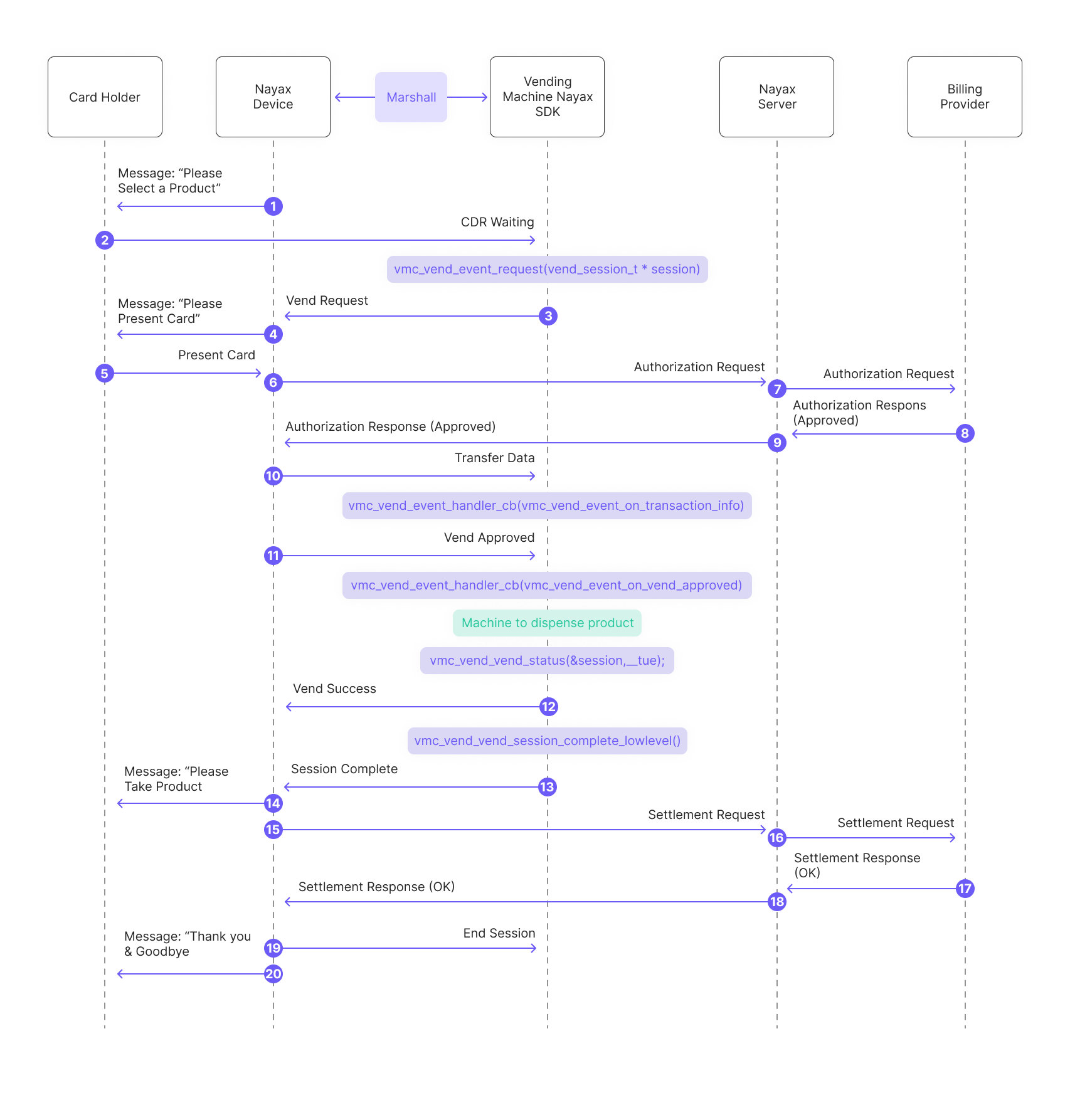 Single Session with Pre-Selection - Nayax Developer Portal