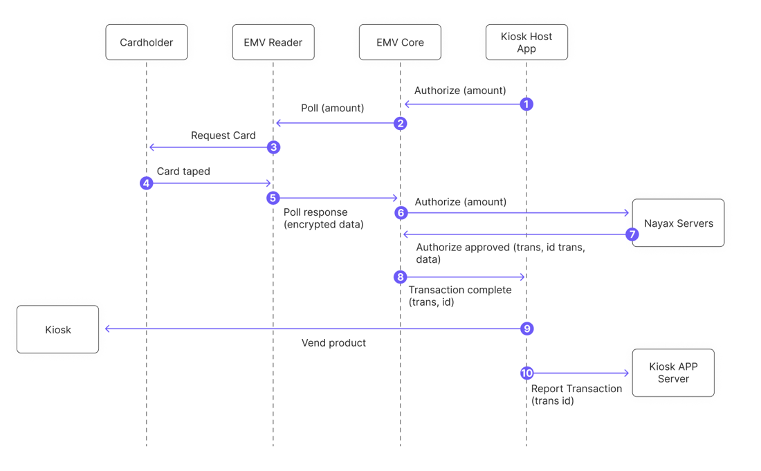 Pre Authorization Project Payment with Pre-Authorization - Nayax Developer Portal