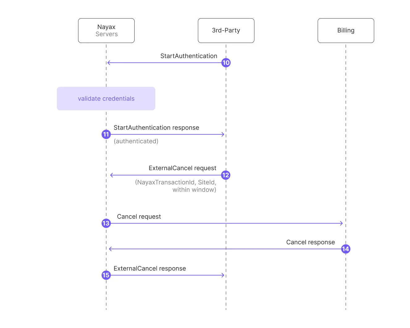 Sequence diagram of the external cancel flow, from StartAuthentication through the ExternalCancel response