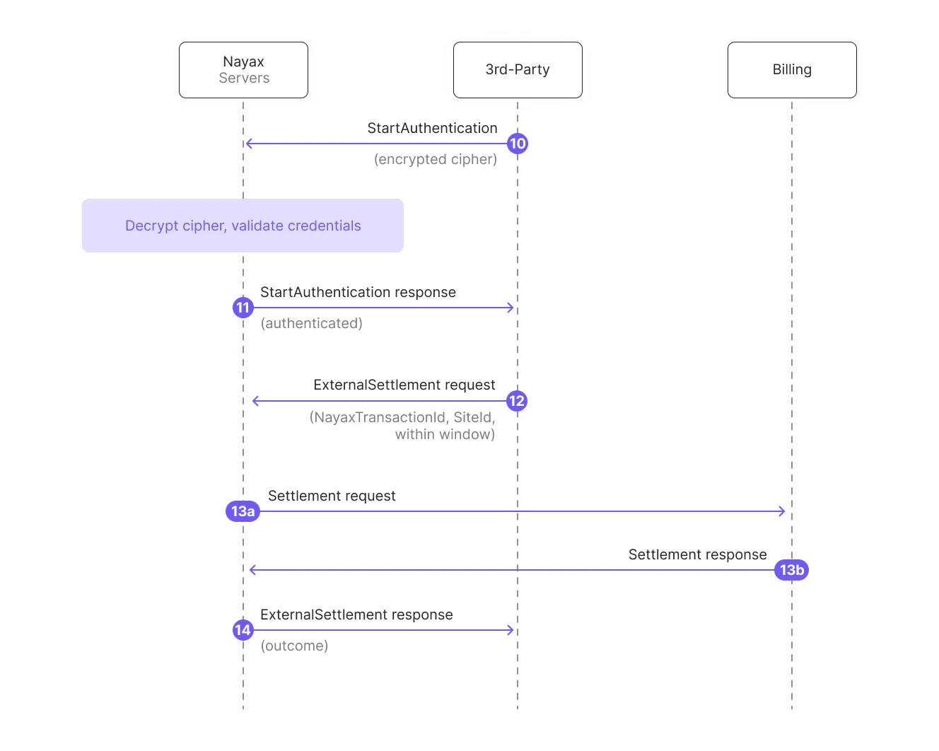 Sequence diagram of the external settlement flow, from StartAuthentication through the ExternalSettlement response