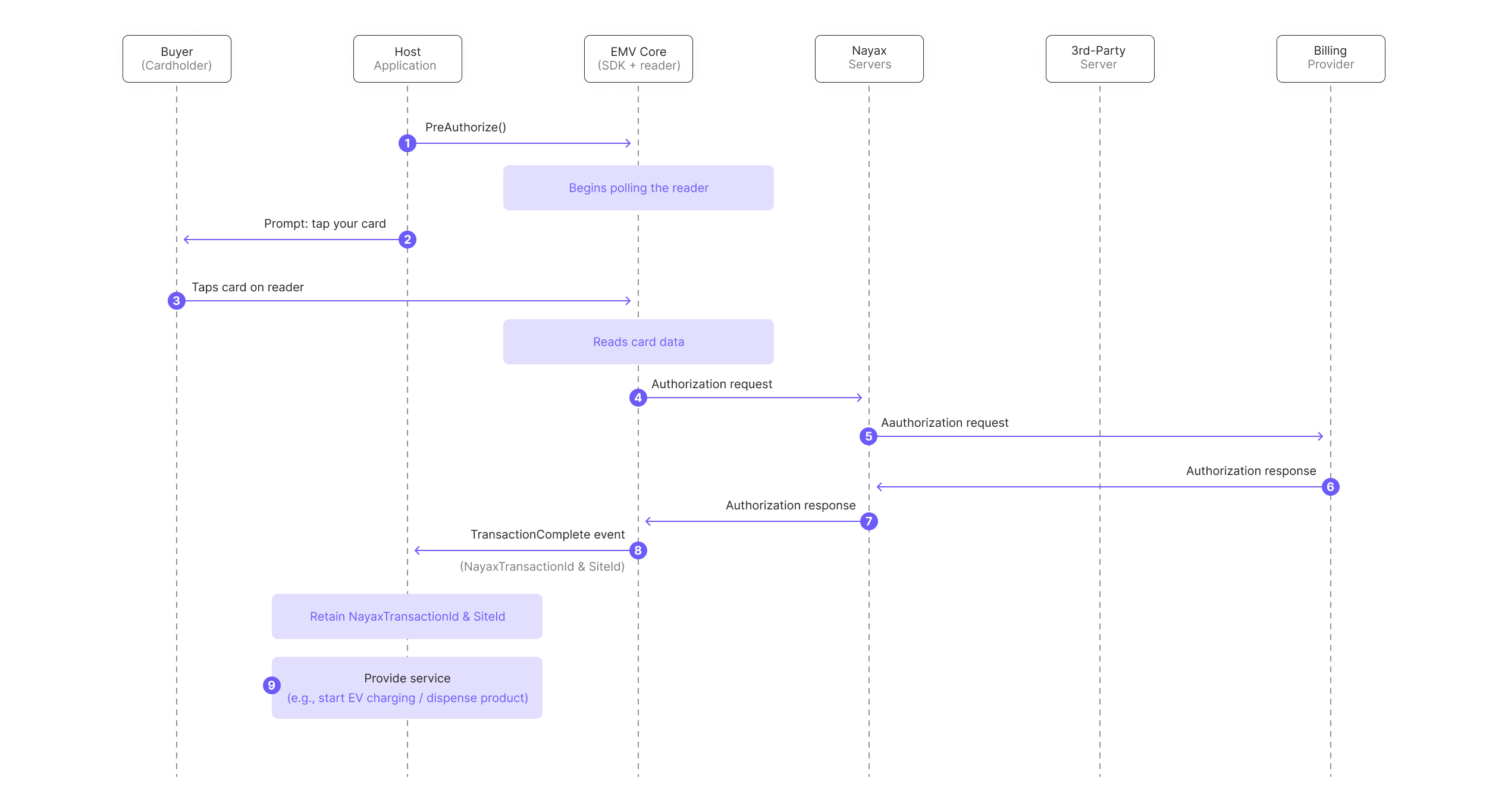 Pre-Authorization with External Settlement - Nayax Developer Portal