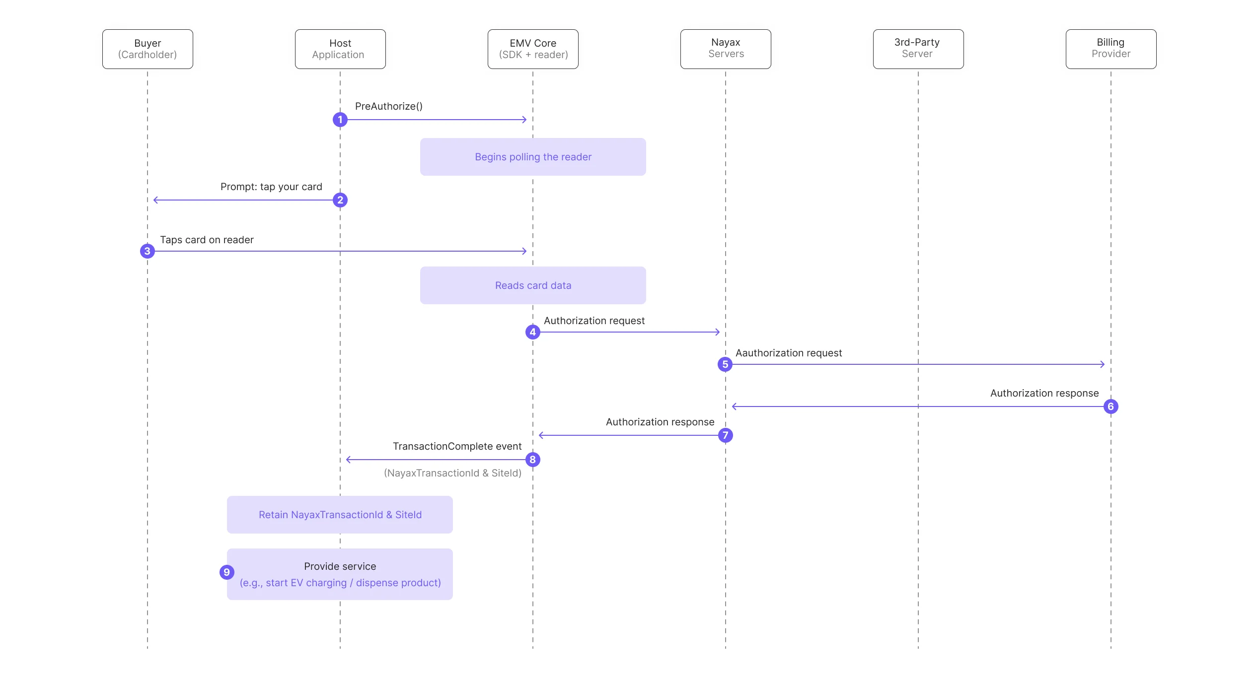 Sequence diagram of the payment authorization phase, from the PreAuthorize call through the TransactionComplete event and service delivery