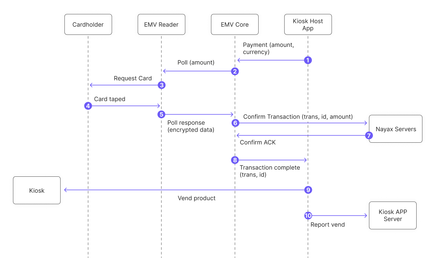 Single Step Payment - Nayax Developer Portal