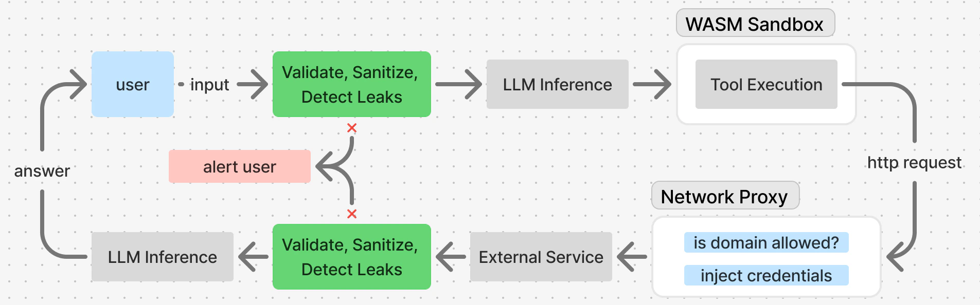 Data Flow Diagram