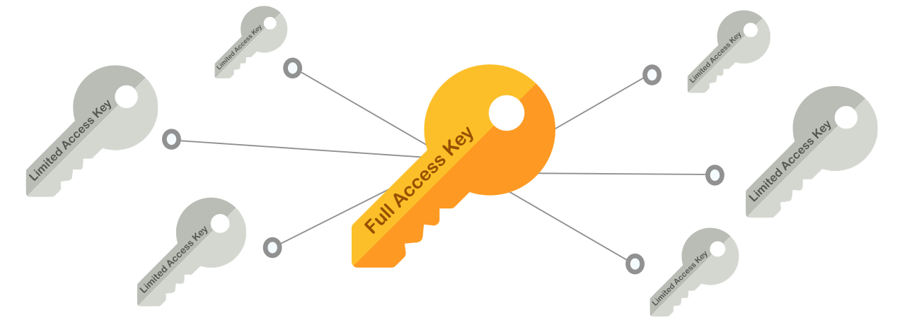 Access keys