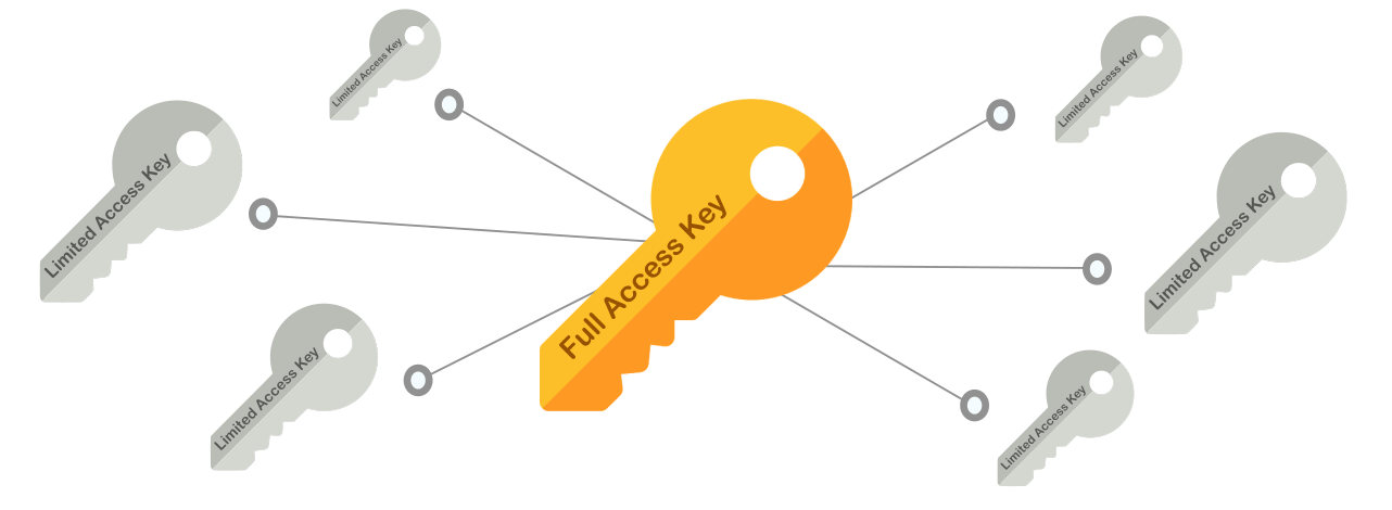 Access keys