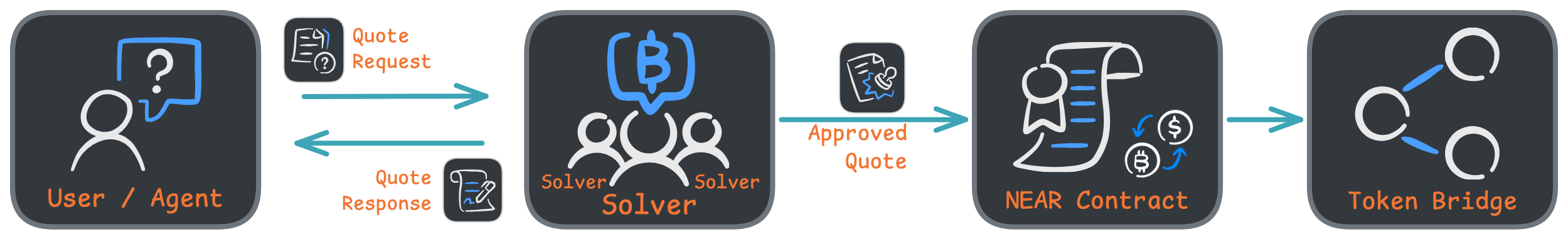 NEAR Intents Overview