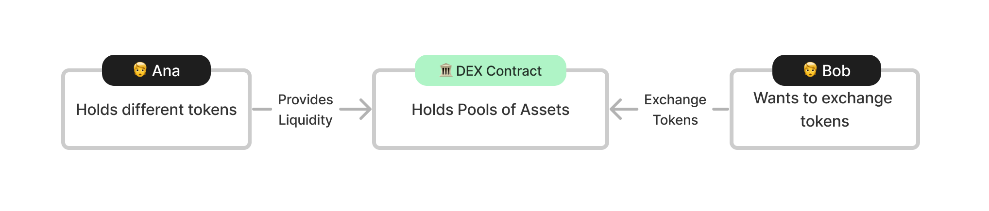 Decentralized Exchanges (DEX) - NEAR Docs