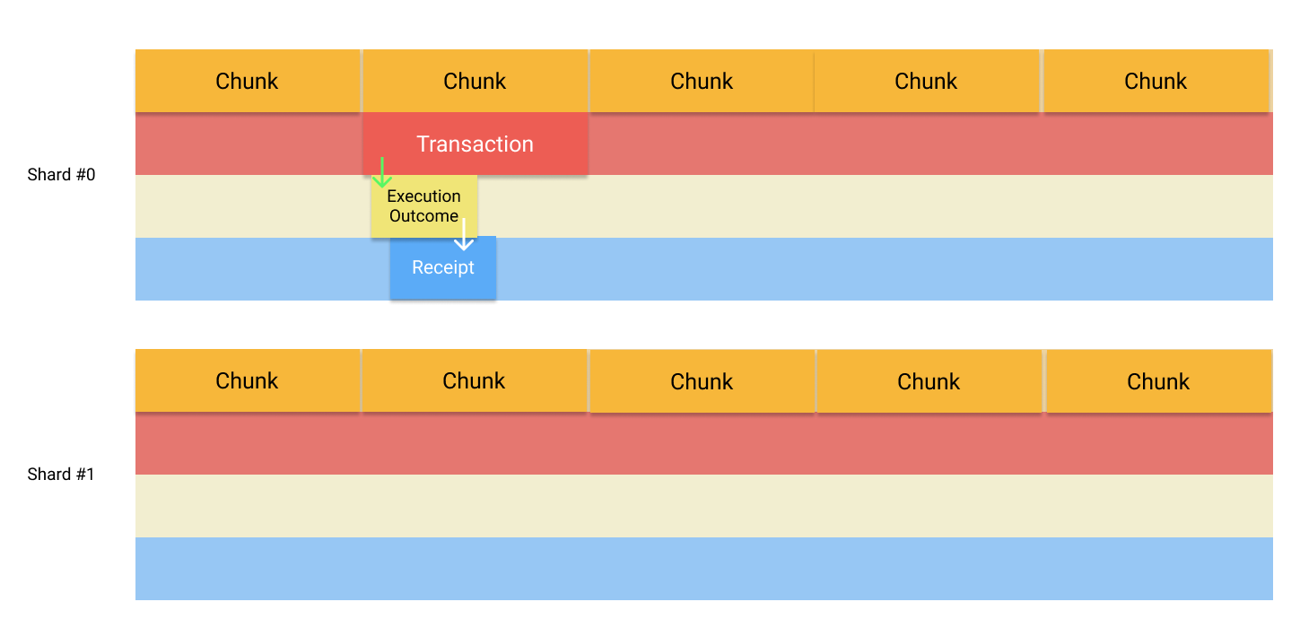 NEAR Data Flow - NEAR Docs