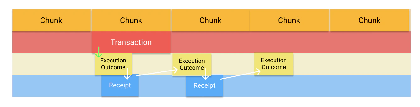 Complete scheme of Token transfer between the account from the same Shards