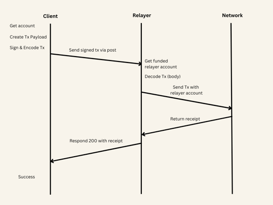 Building a Meta Transaction Relayer - NEAR Docs