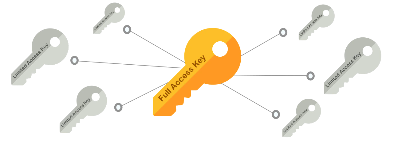 Access keys