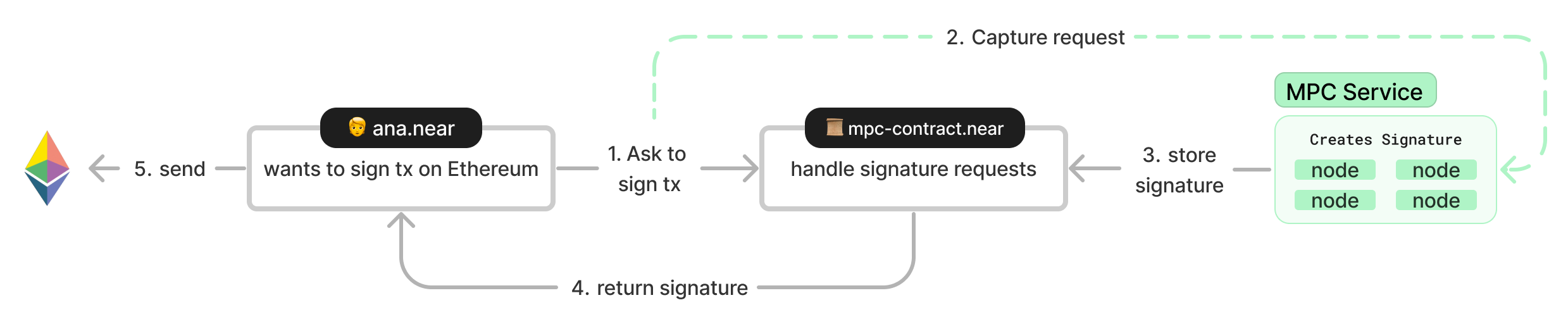 What are Chain Signatures? - NEAR Docs