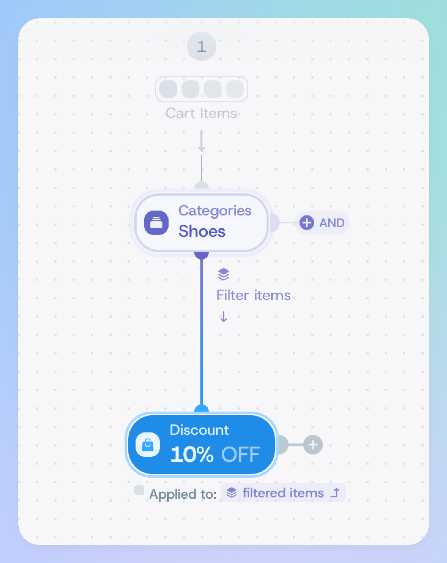 the final tree showing the product filters and the Discount offer attached to them