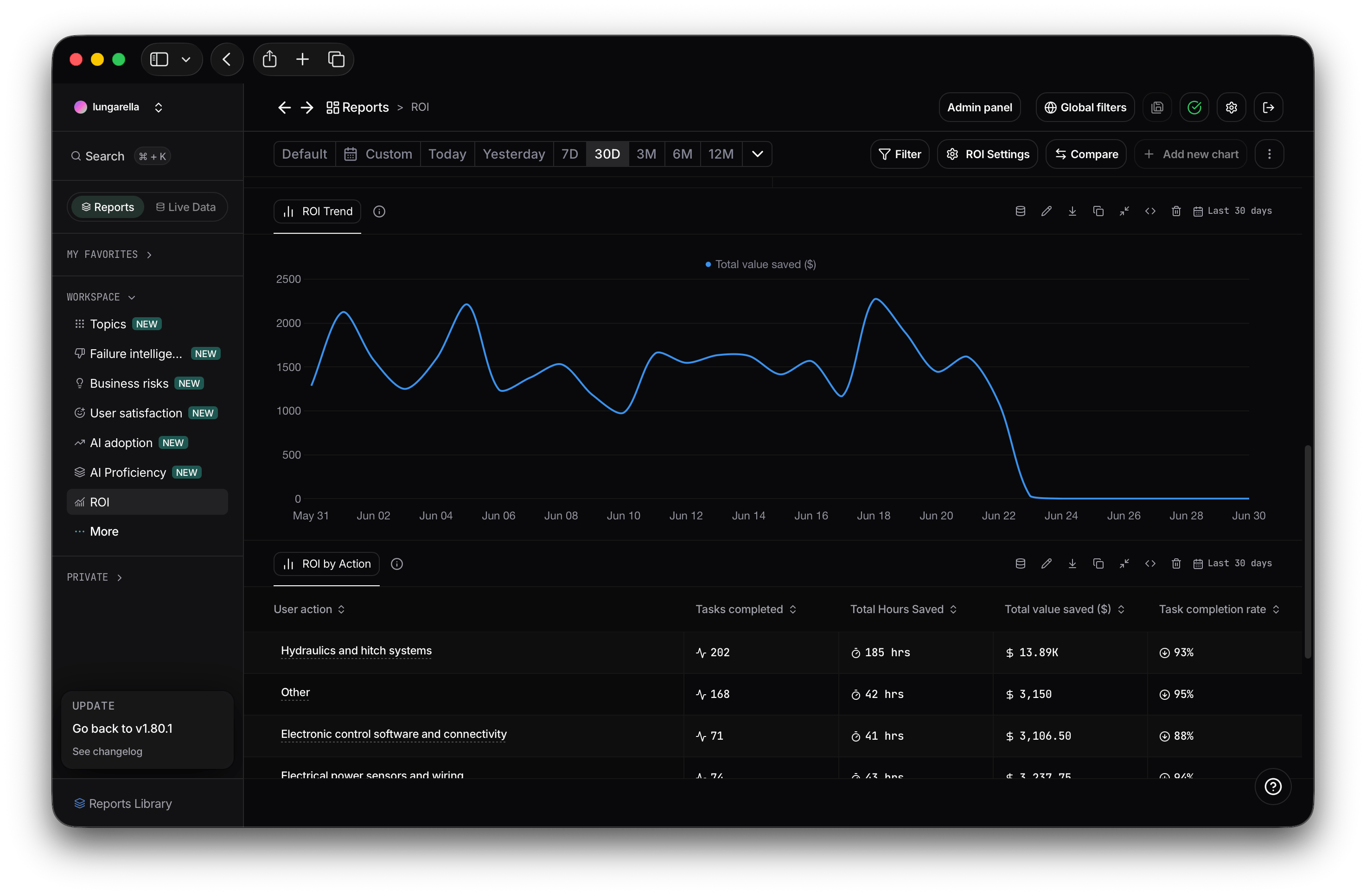 ROI trend chart and breakdown by action with tasks completed, hours saved, and value per task