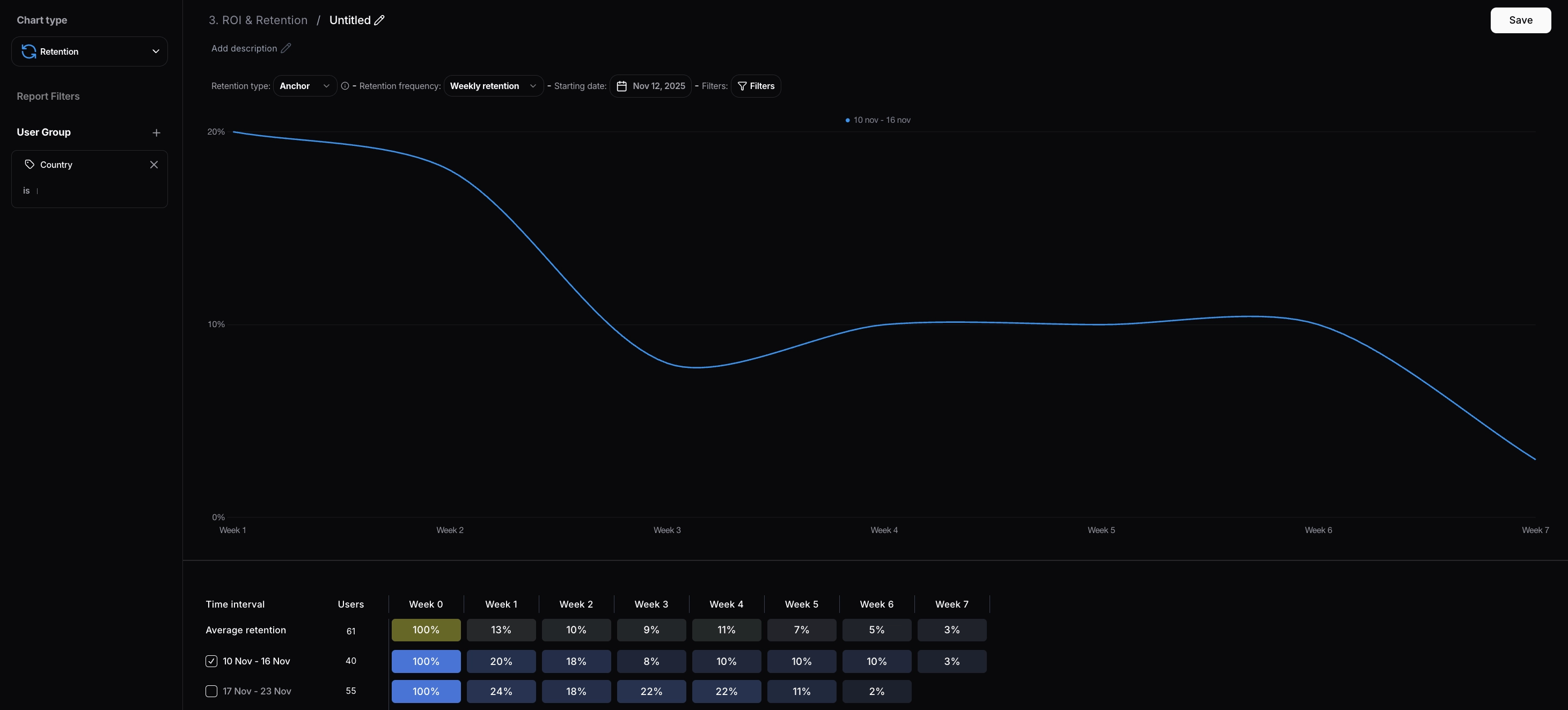 Retention chart
