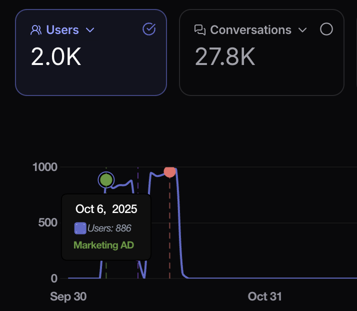Interaction events displayed in homepage charts
