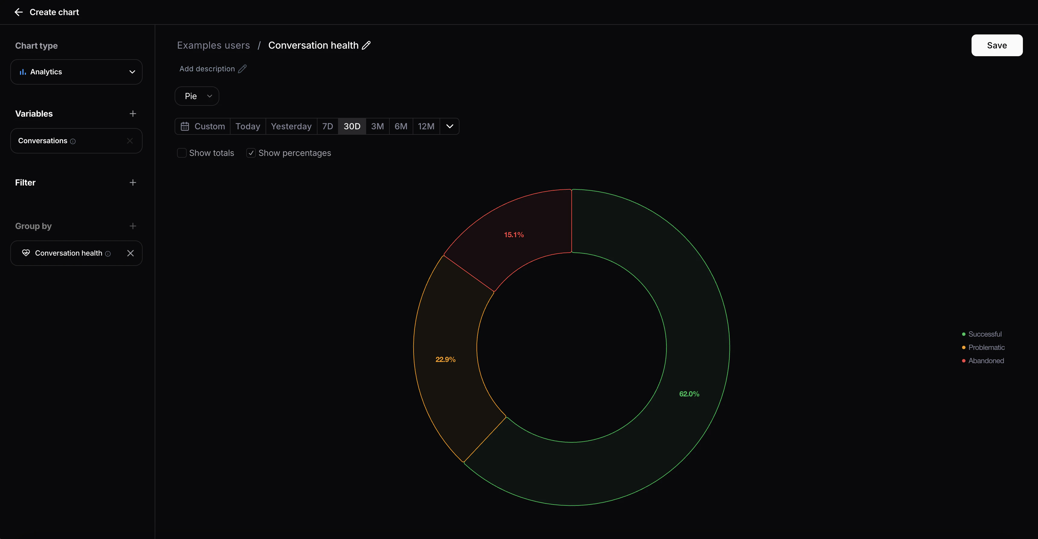 Pie chart showing the conversation health distribution