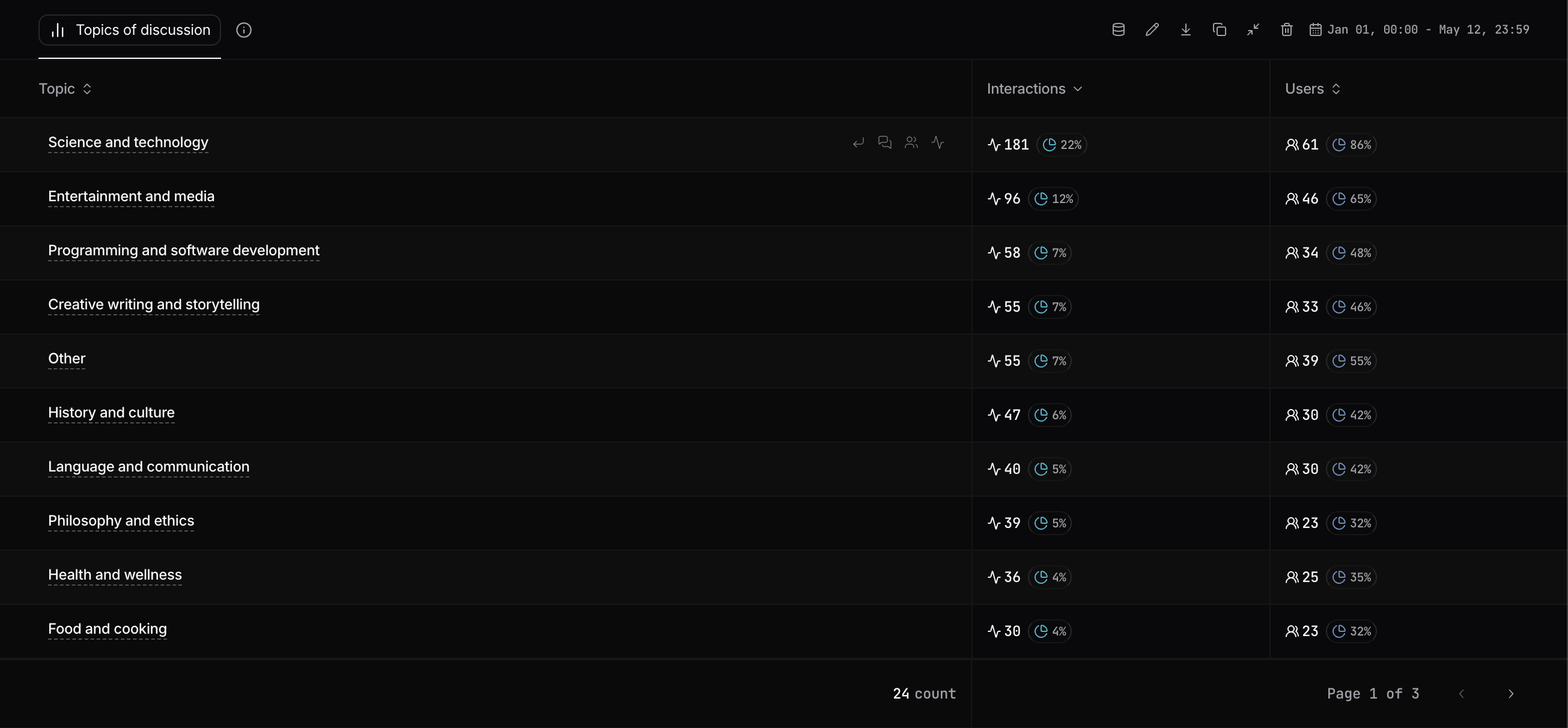 Datatable row shortcuts to drilldown, conversations, users, and interactions