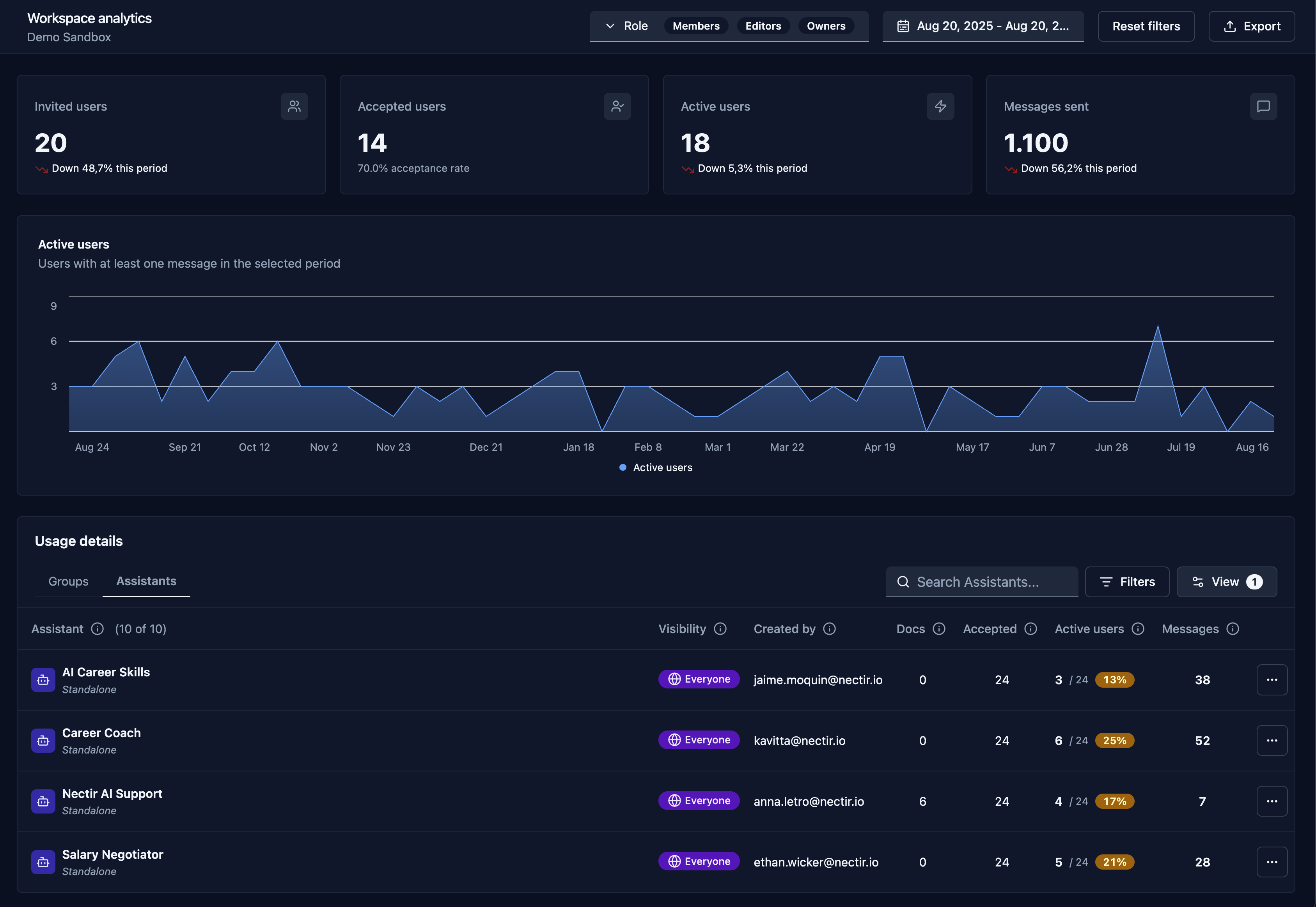 Workspace Analytics Redesign