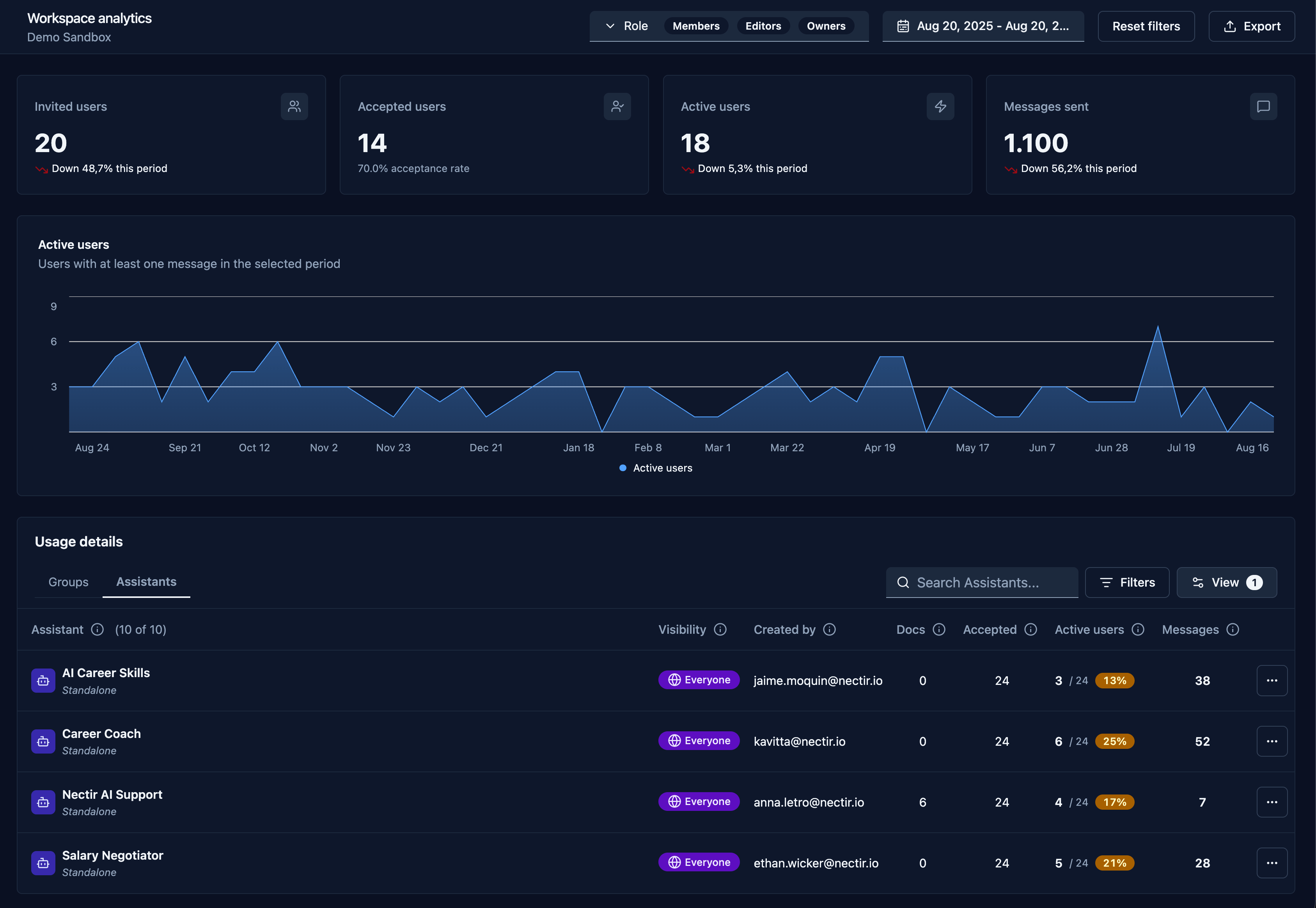 Workspace Analytics Redesign