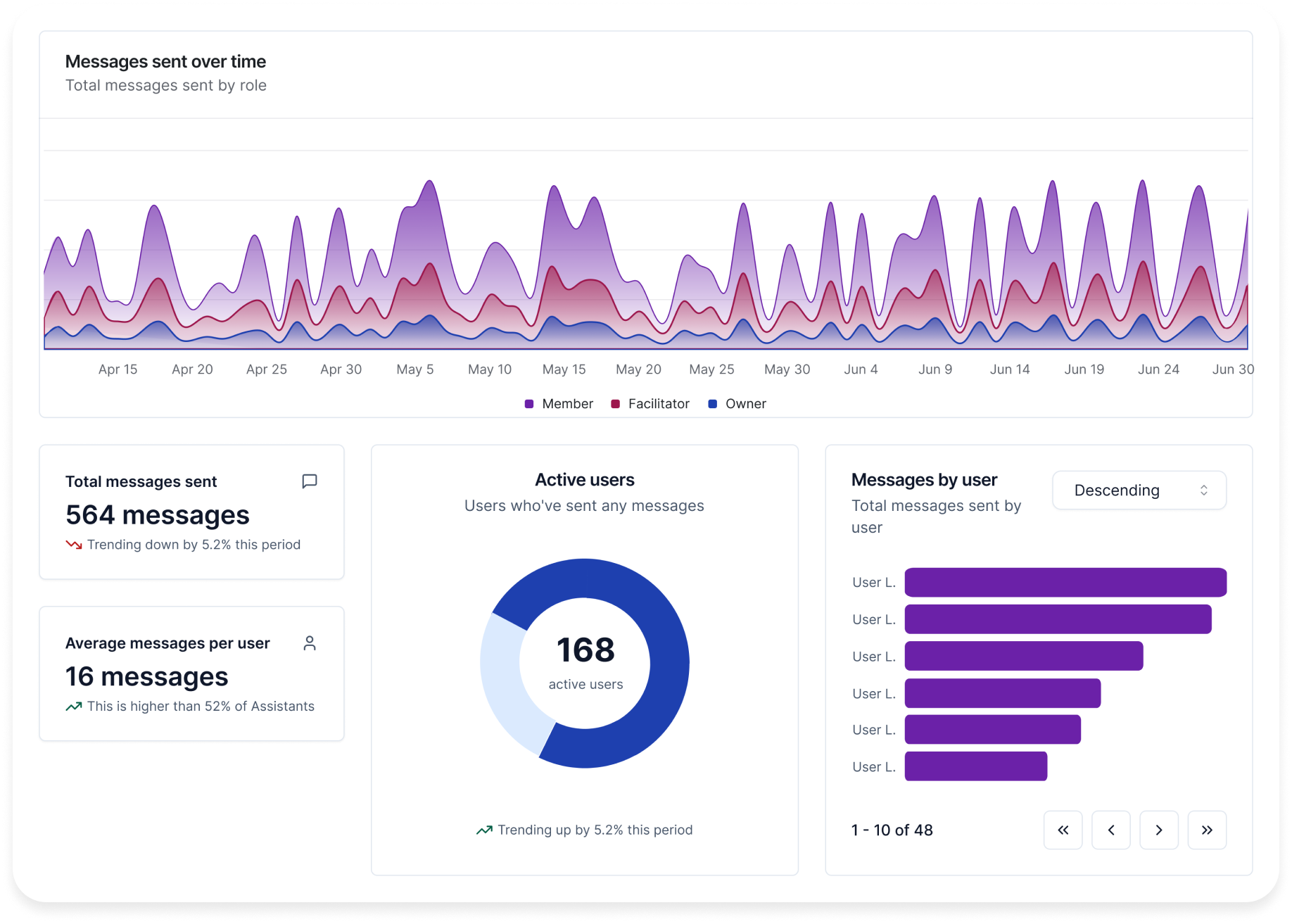 Analytics dashboard