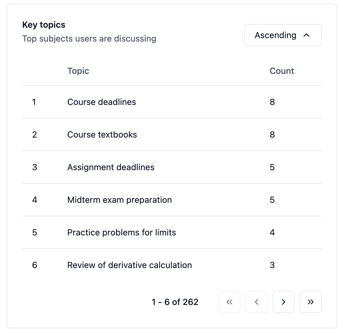 Key Topics feature showing most frequently discussed subjects with AI Assistants