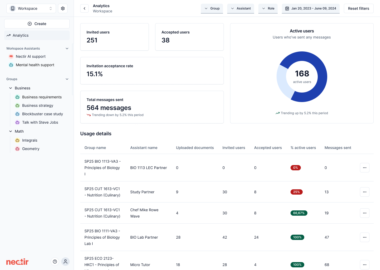 Workspace analytics dashboard
