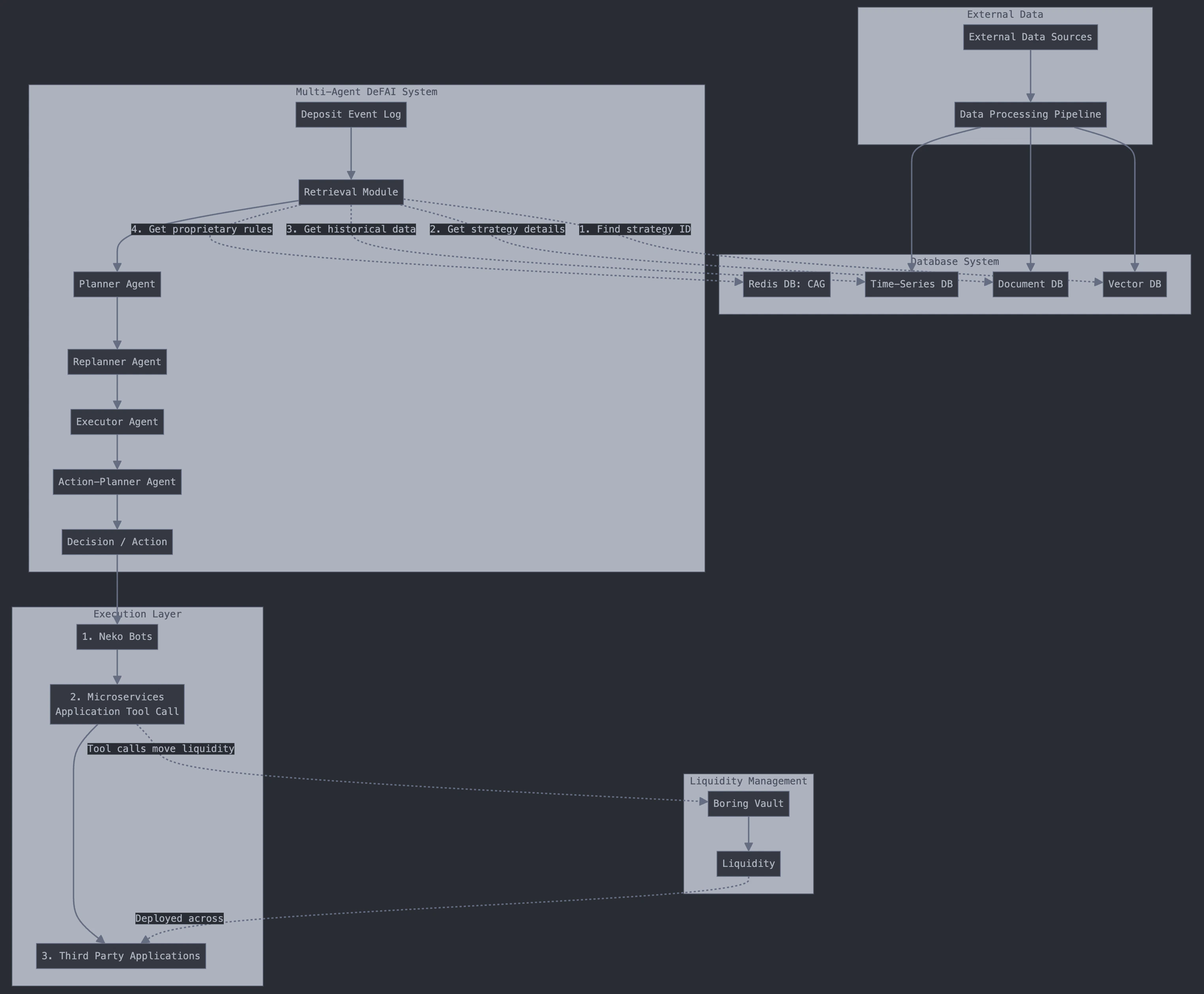 DeFAI Multi-Agent System Workflow