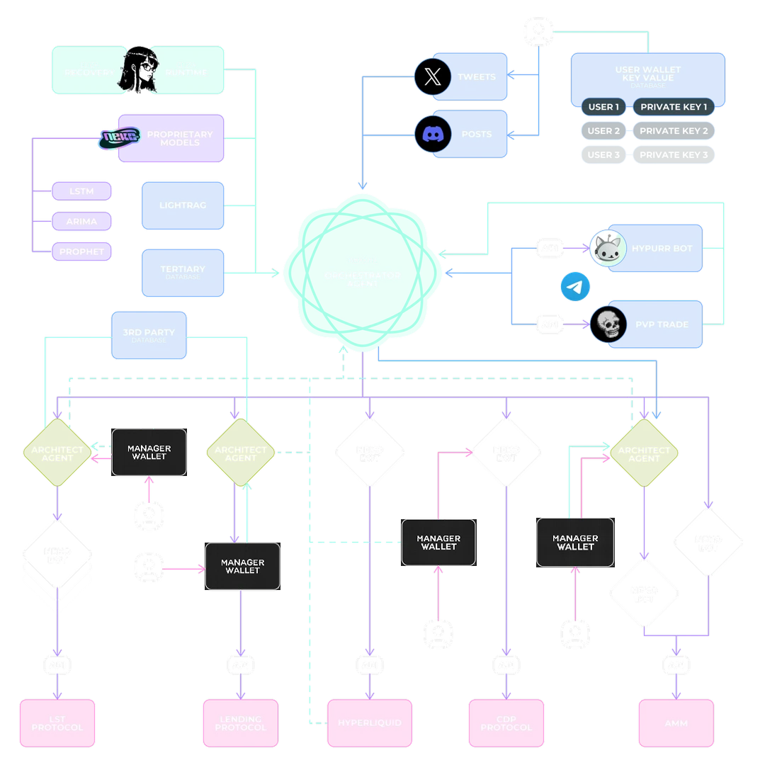 Neko High Level Architecture