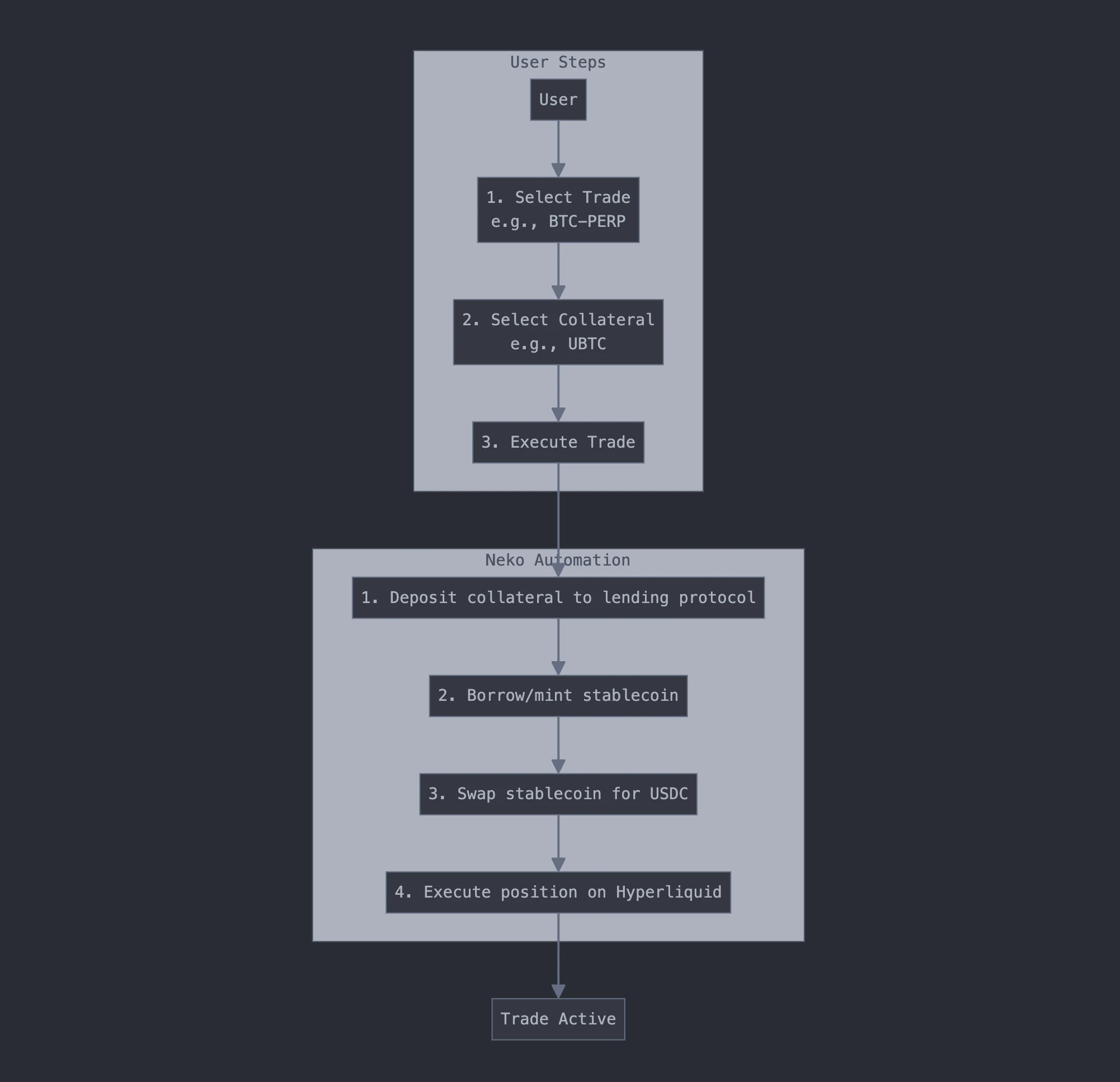 Perpetuals Trading Workflow