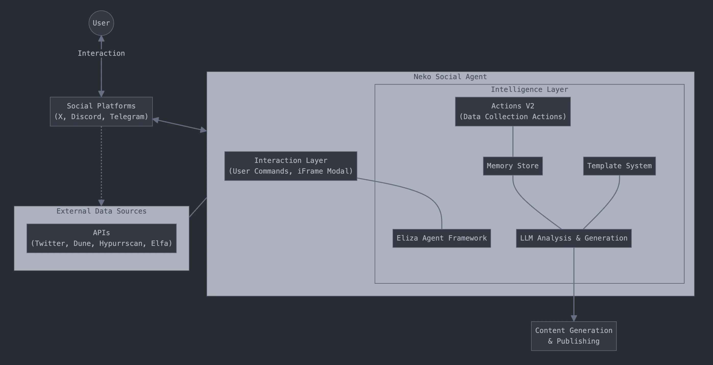 Social Agent Workflow