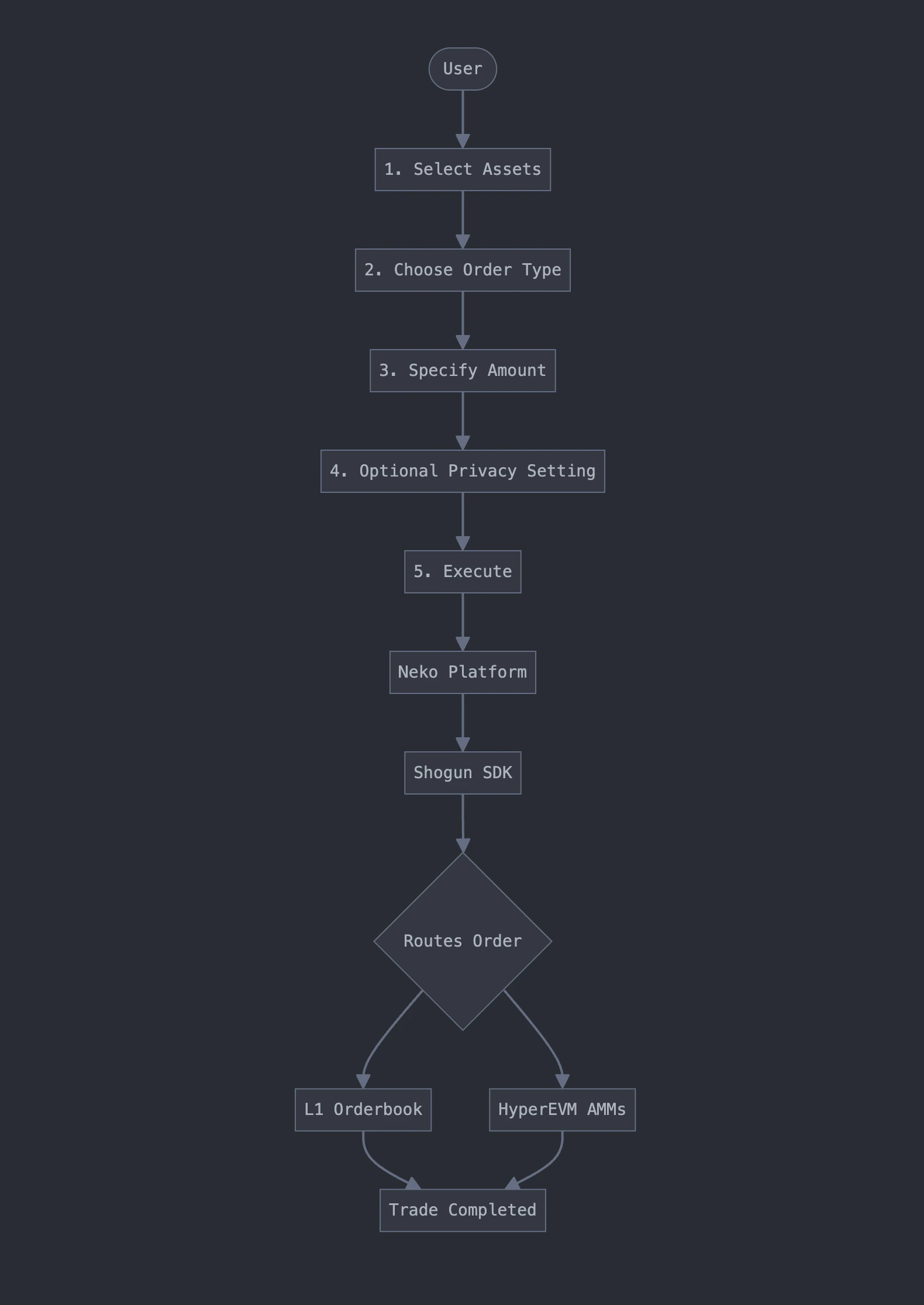 Spot Trading Workflow