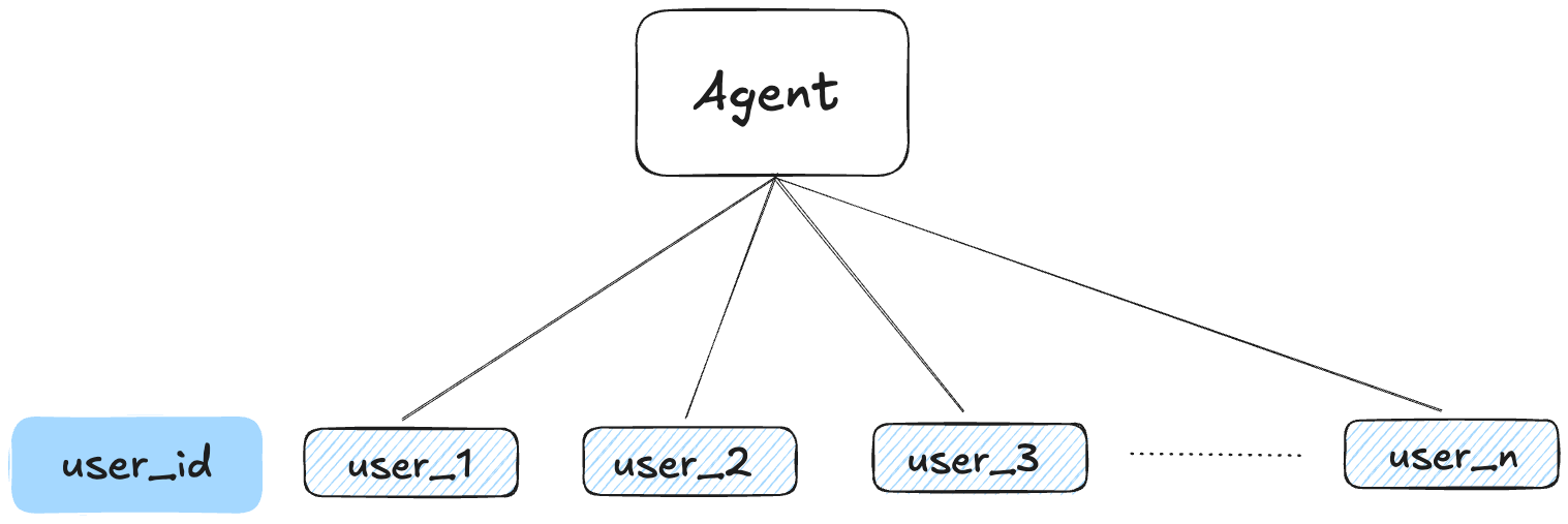 user_id