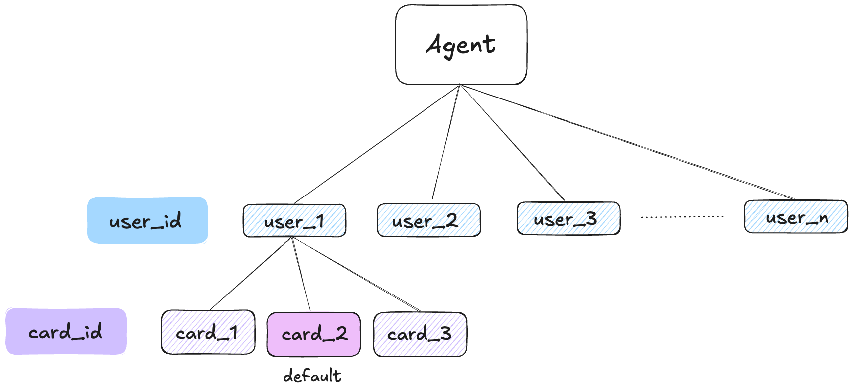 user_id
