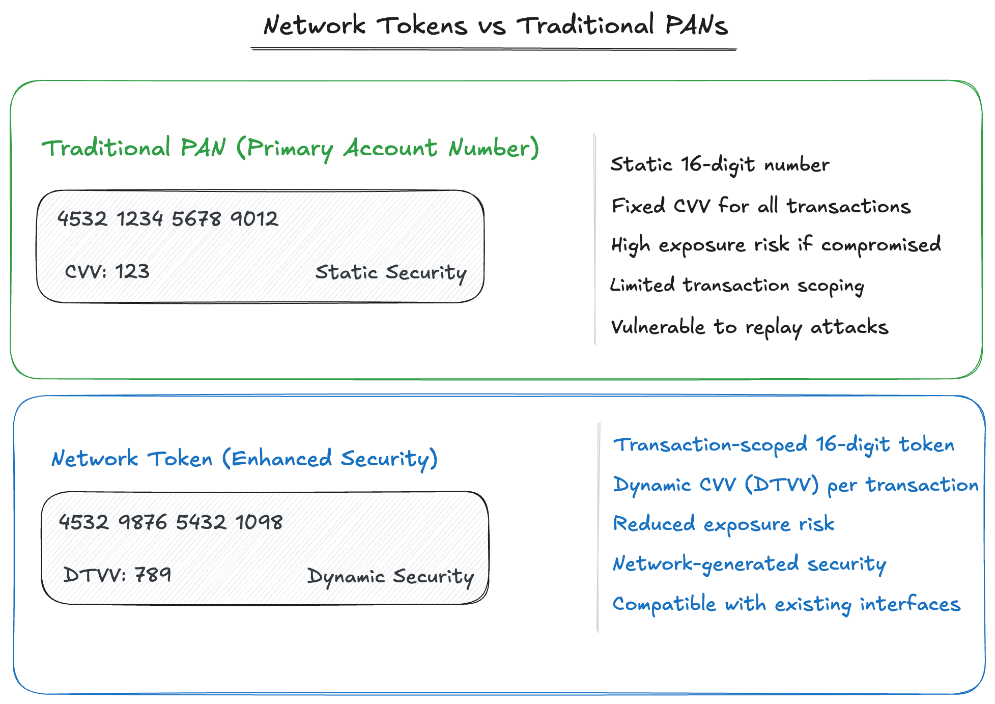 Network Tokens vs Traditional PANs comparison