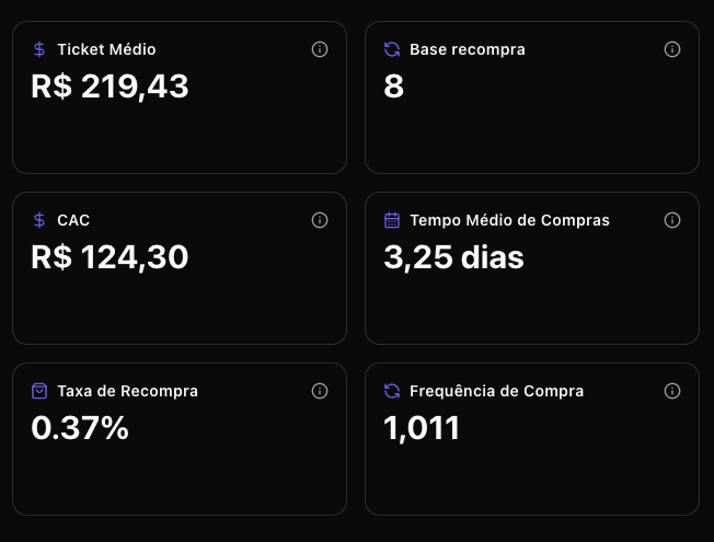 Métricas Principais