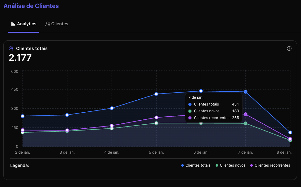 Gráfico de Evolução