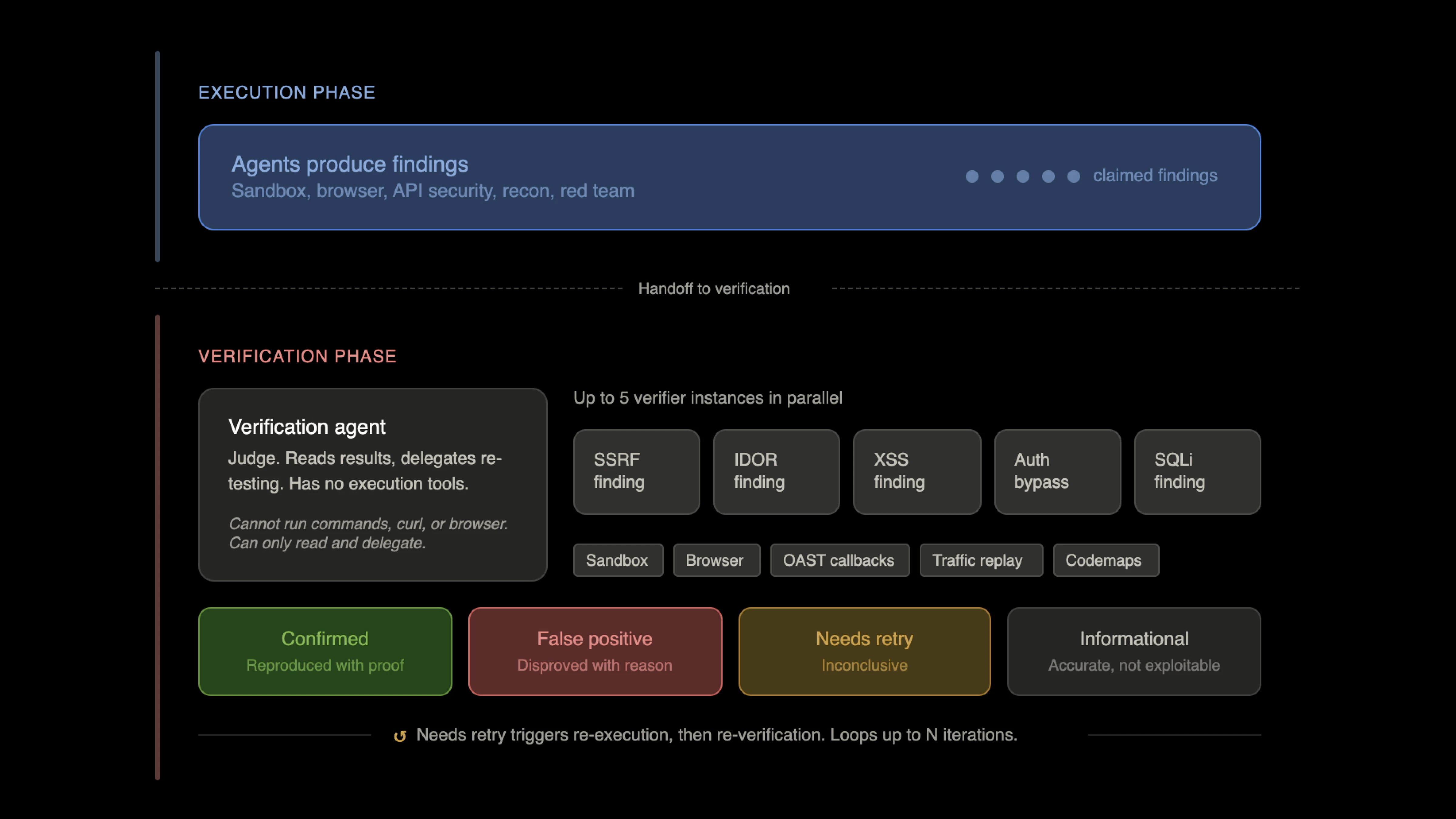 How Neo's verification system works across execution and verification phases