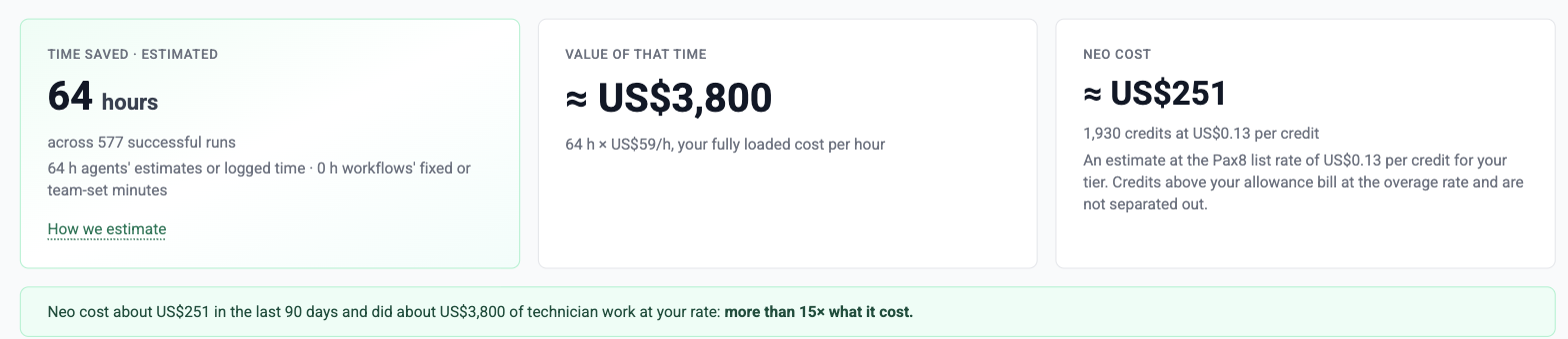 Performance tab: Time saved · estimated, Value of that time and Neo cost tiles, with the line comparing value and cost under them