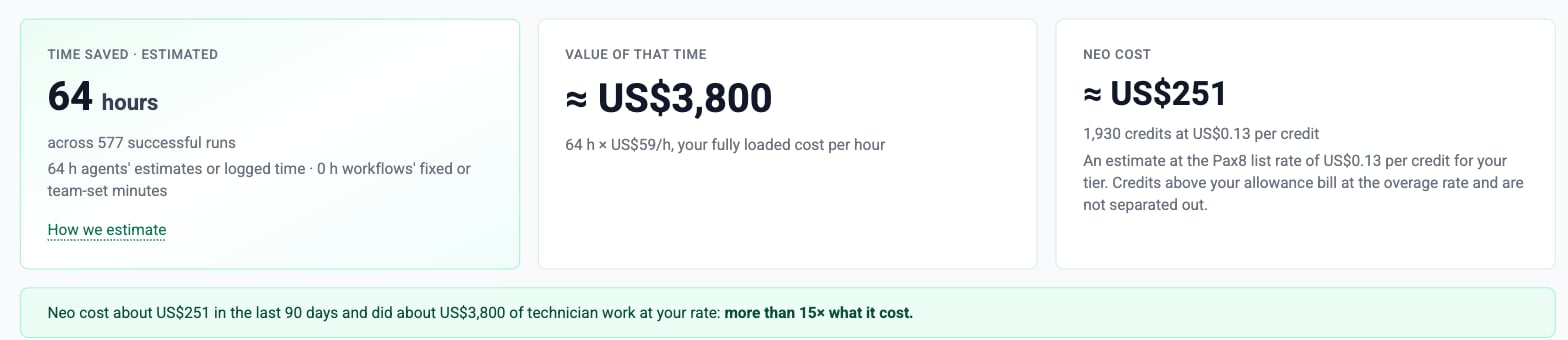 Performance tab: Time saved · estimated, Value of that time and Neo cost tiles, with the line comparing value and cost under them