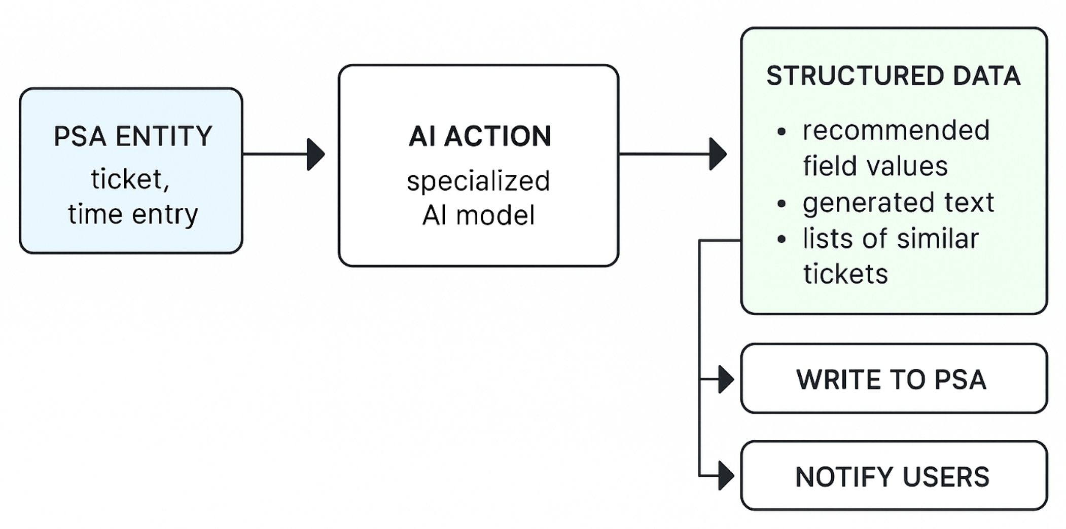 High-level diagram of how actions execute within a workflow