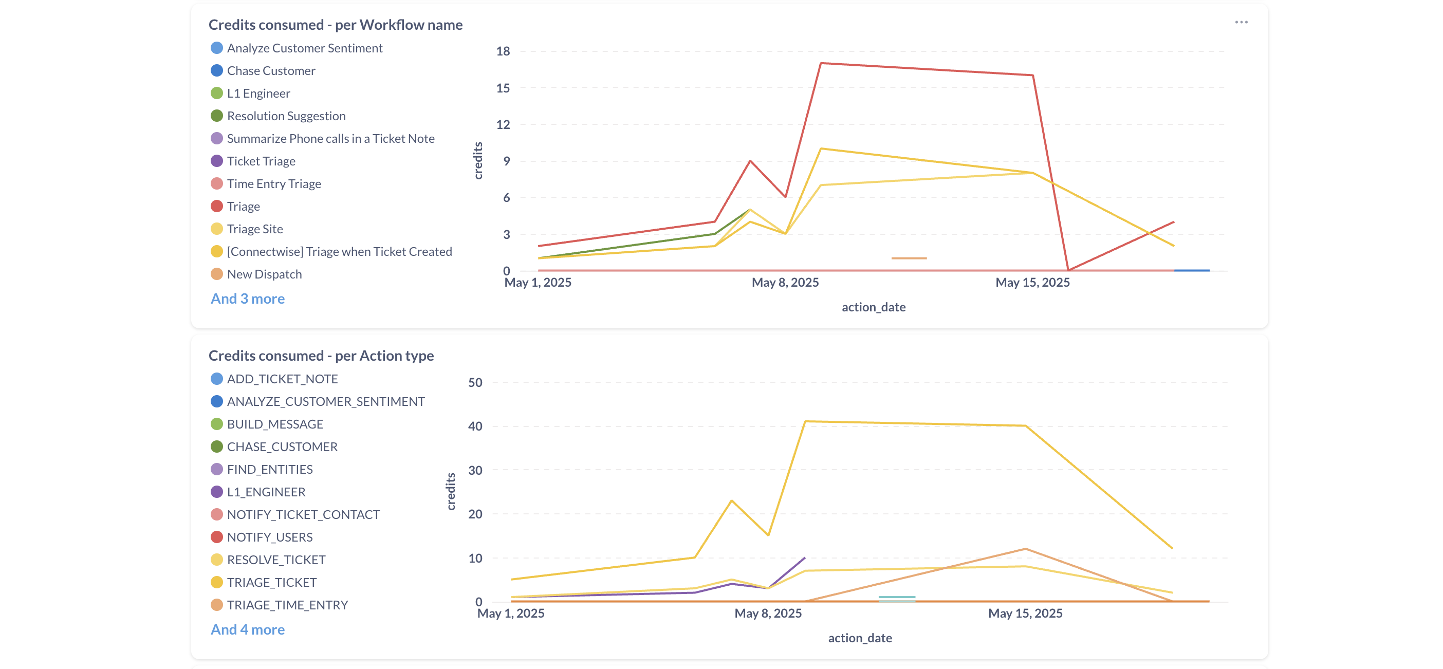 Credits Consumption Charts showing daily usage trends and workflow breakdowns