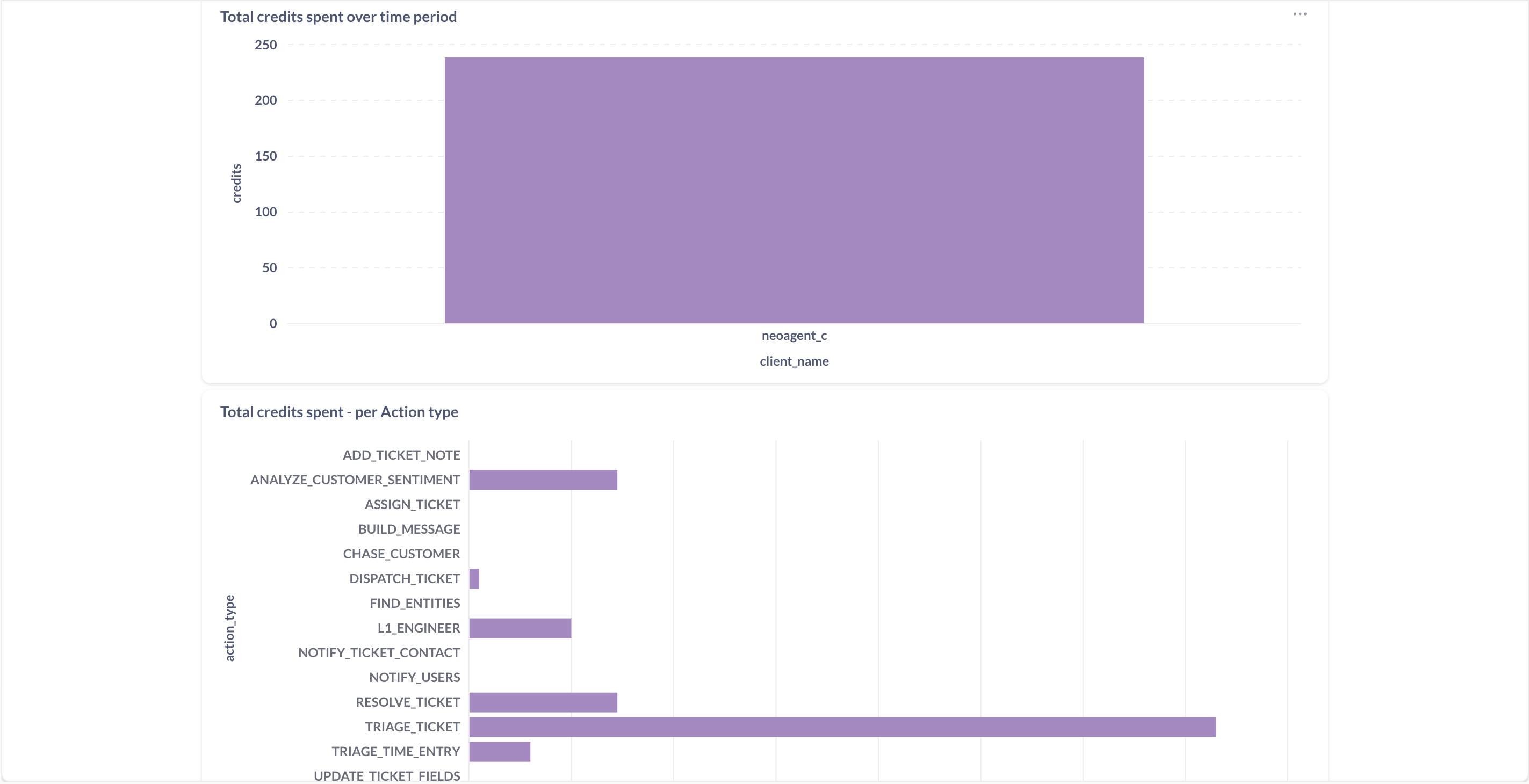Total Credits Spent Charts providing overview of credit expenditure by action type and workflow