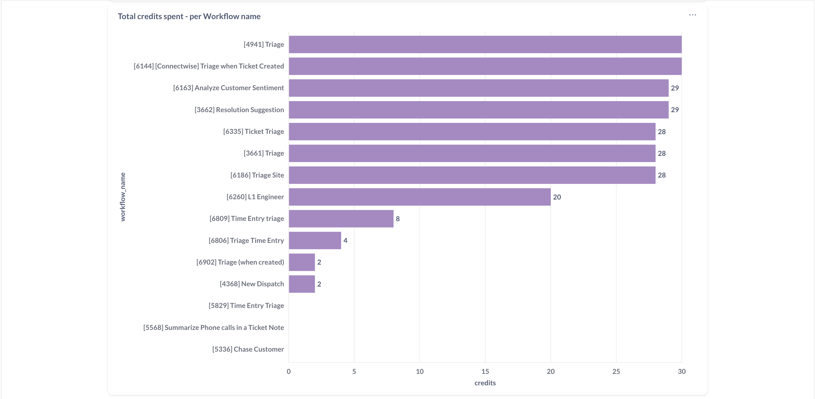 Total Credits by Workflow Name showing detailed credit consumption for each specific workflow