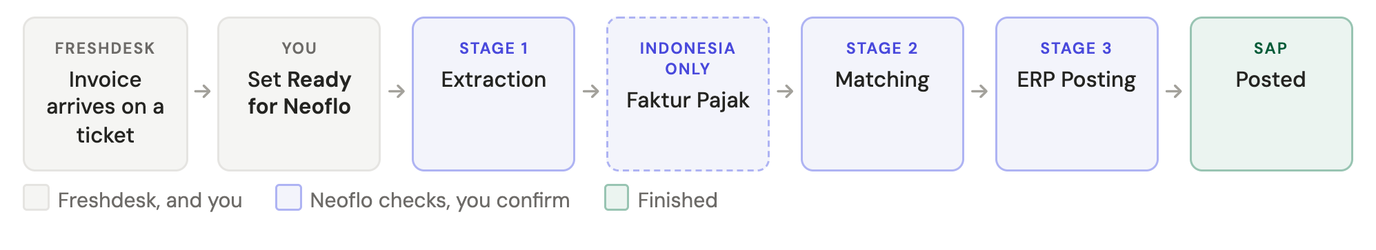 The stages an invoice moves through: it arrives on a Freshdesk ticket, you set Ready for Neoflo, then Extraction, Faktur Pajak for Indonesia only, Matching and ERP Posting, and it ends posted in SAP.